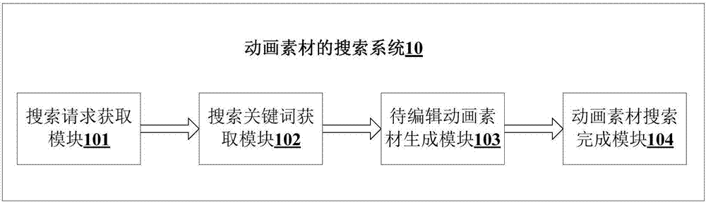 Search method and system for animation material