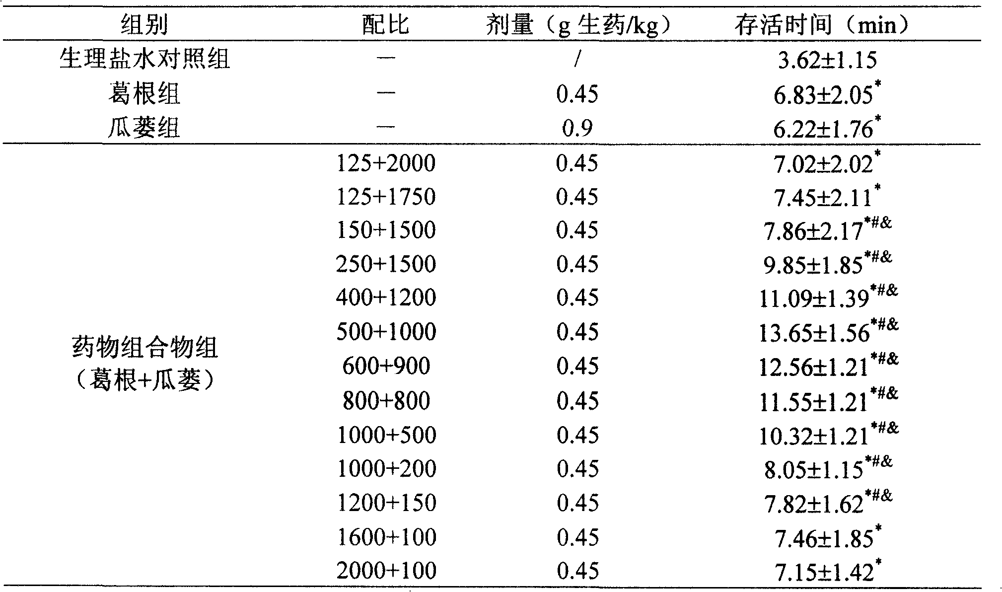 Medicinal composition containing kudzu root or its extract and mongolian snakegourd or its extract