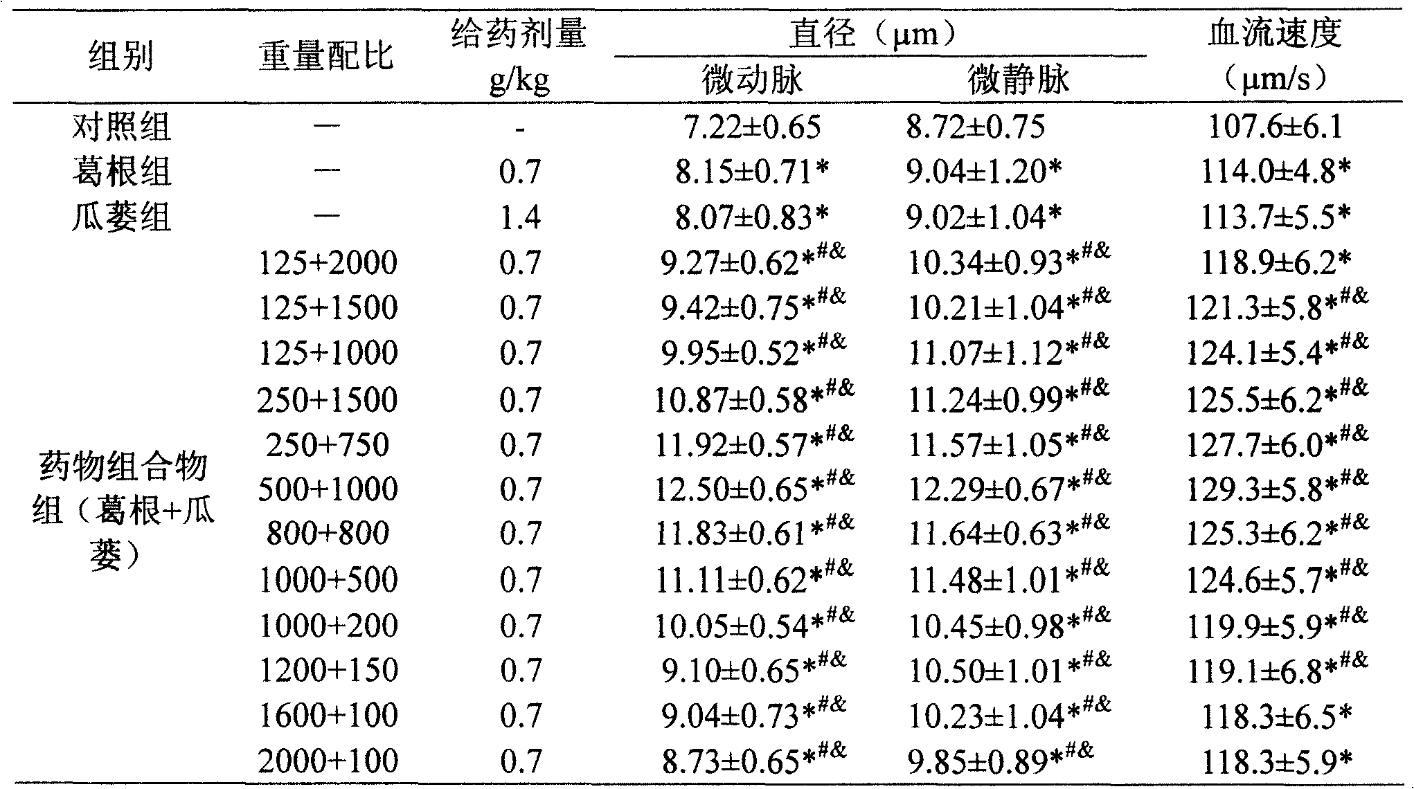 Medicinal composition containing kudzu root or its extract and mongolian snakegourd or its extract