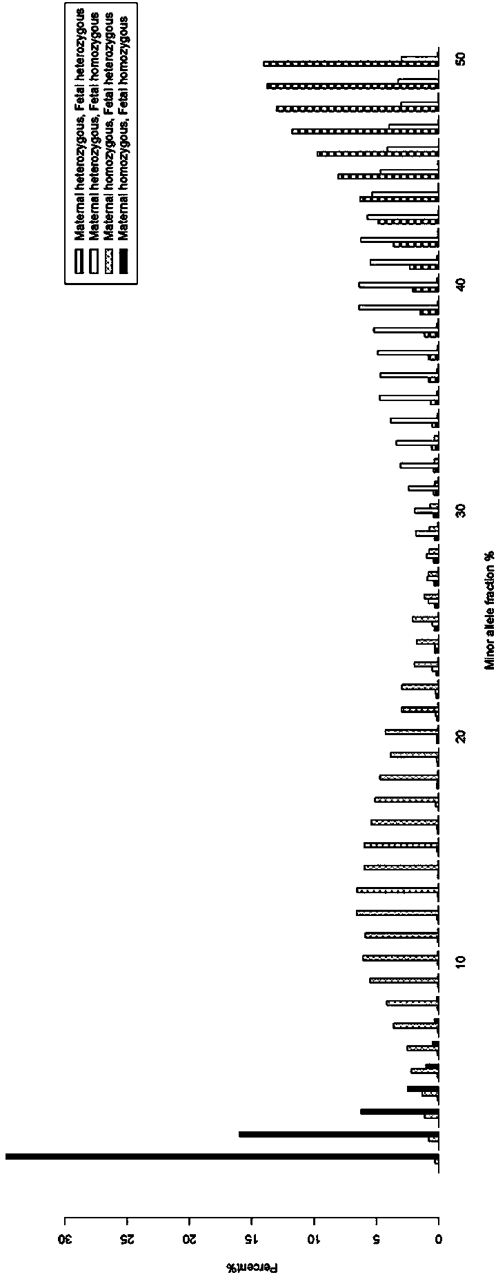 Method for judging gene type of fetus