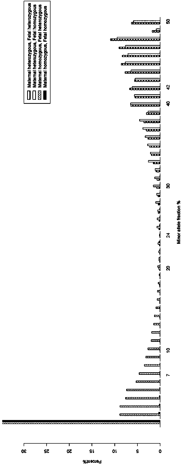 Method for judging gene type of fetus