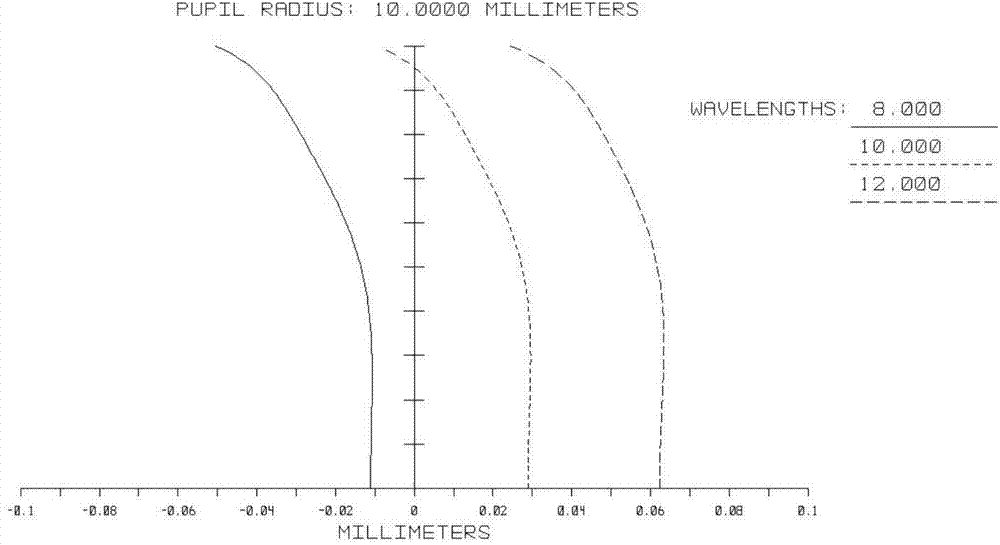 Novel long wave infrared prime camera lens