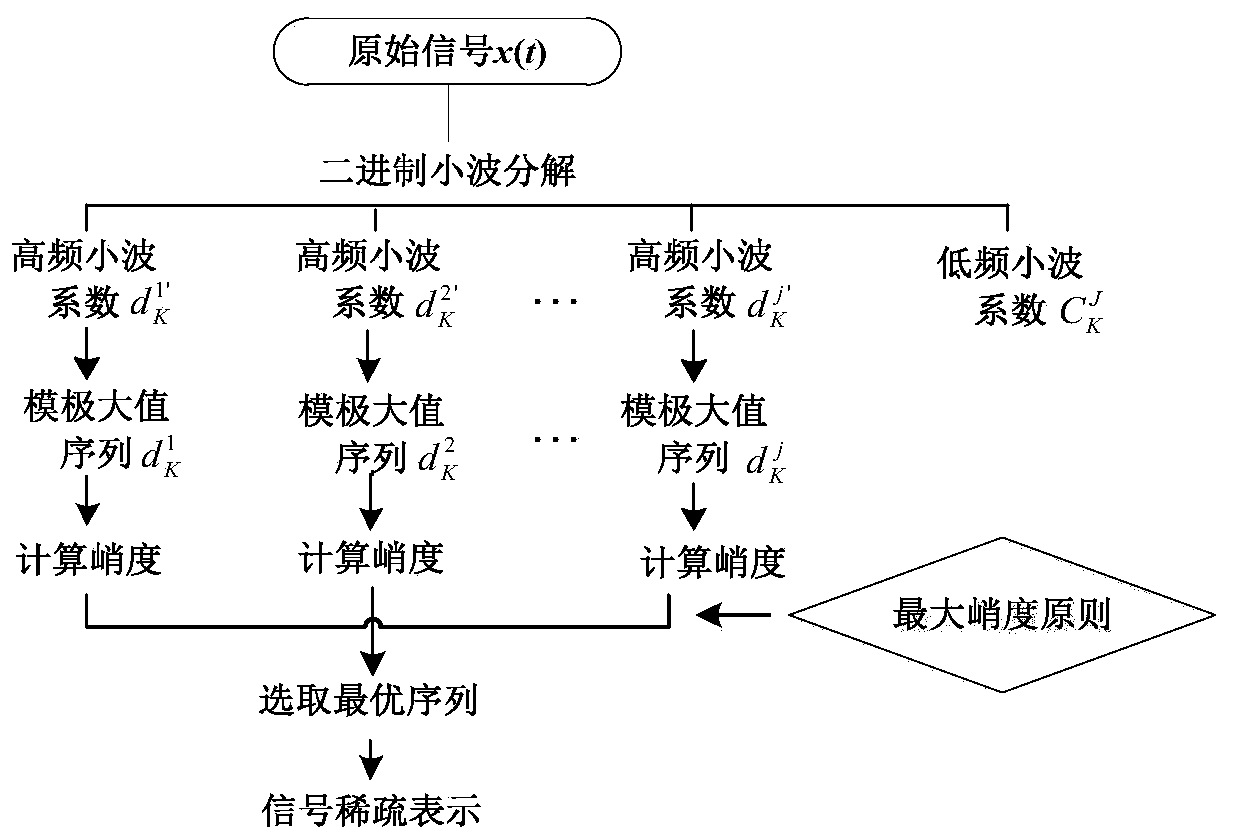 Improved self-adaptive sparse sampling fault classification method