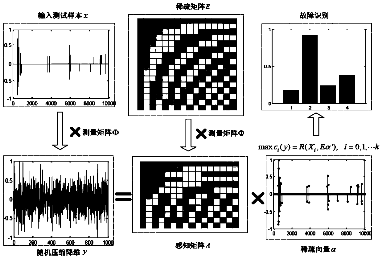 Improved self-adaptive sparse sampling fault classification method