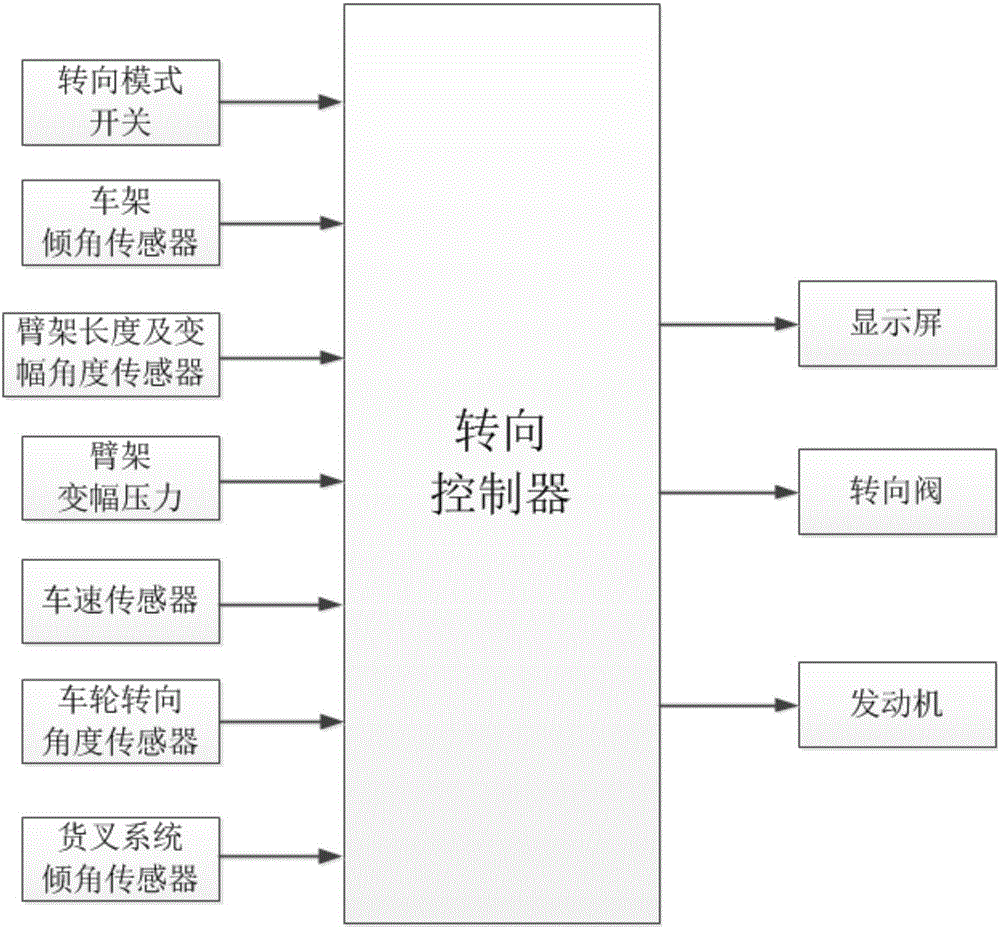 Forklift steering control device and method