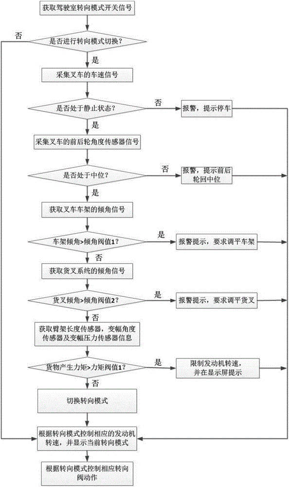 Forklift steering control device and method