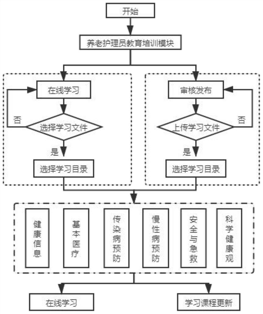 Grading nursing platform for old people