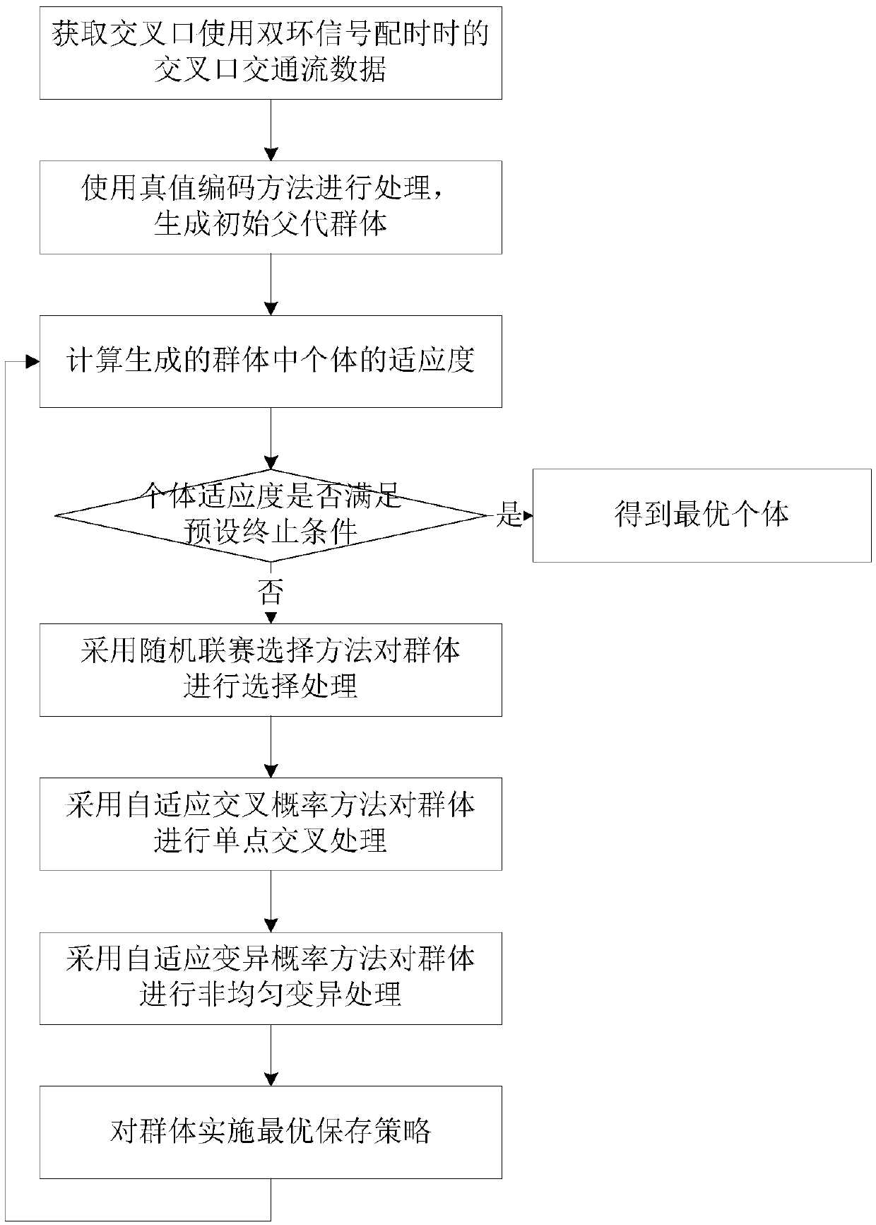 Dual-ring signal timing optimization method based on adaptive genetic algorithm