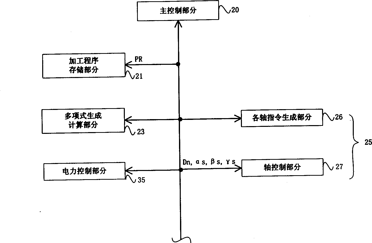 Numerical control method