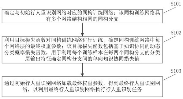 A pedestrian re-identification method, device, equipment and readable storage medium