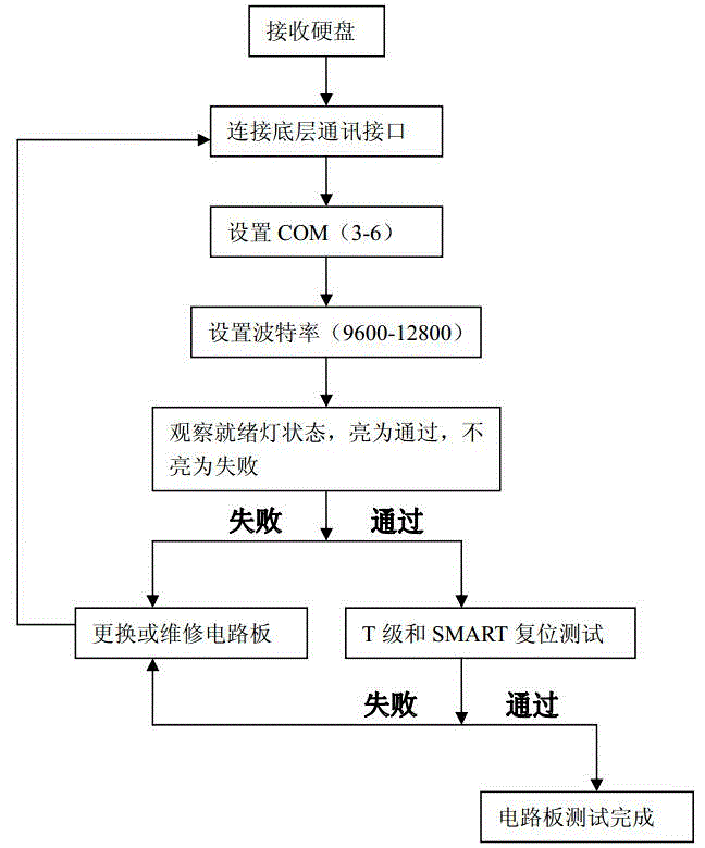 Seagate hard disk circuit board detection equipment and detection method