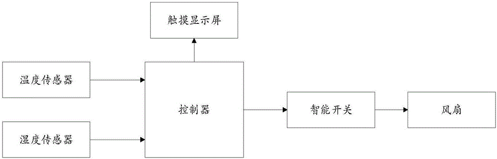 Multifunctional electrical control cabinet