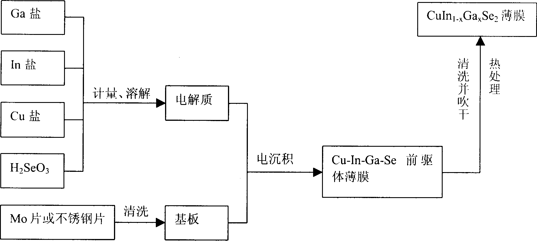 Process for electrochemical deposition preparation of solar cell film materials