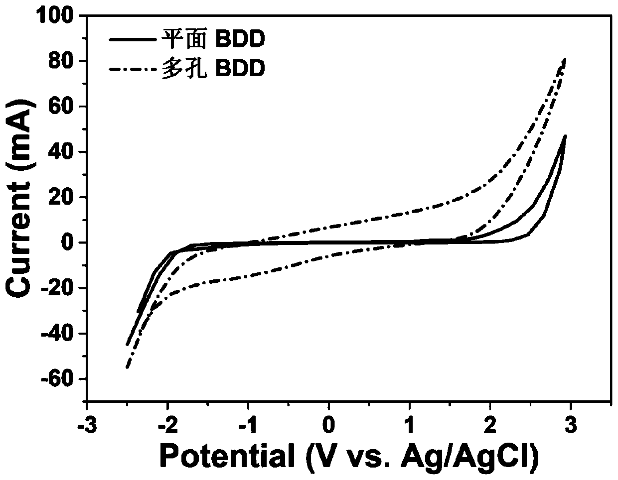 Method for preparing porous boron-doped diamond electrode with nano diamond powder as counterfeit template