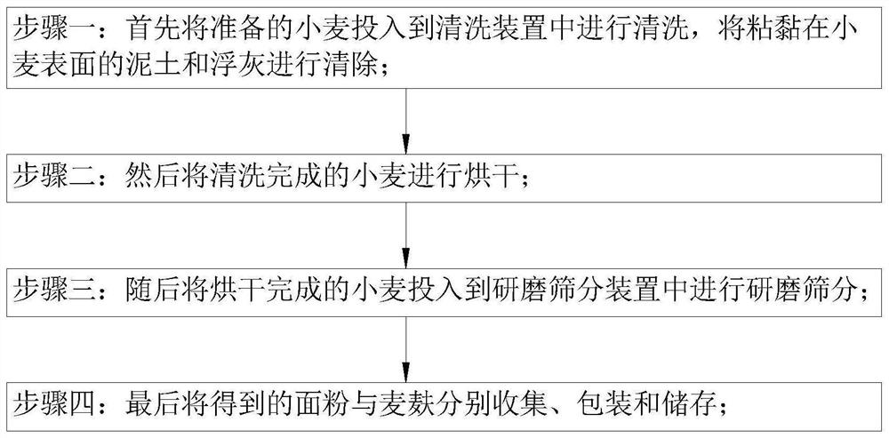 A kind of production technology of selenium-enriched nutritionally fortified flour