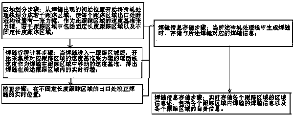 Cold rolling processing line welding seam tracking method