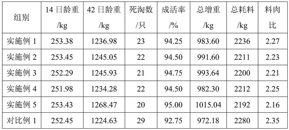 Antibiotic-free premix of late-stage feed for dry-raised meat ducks and application method thereof