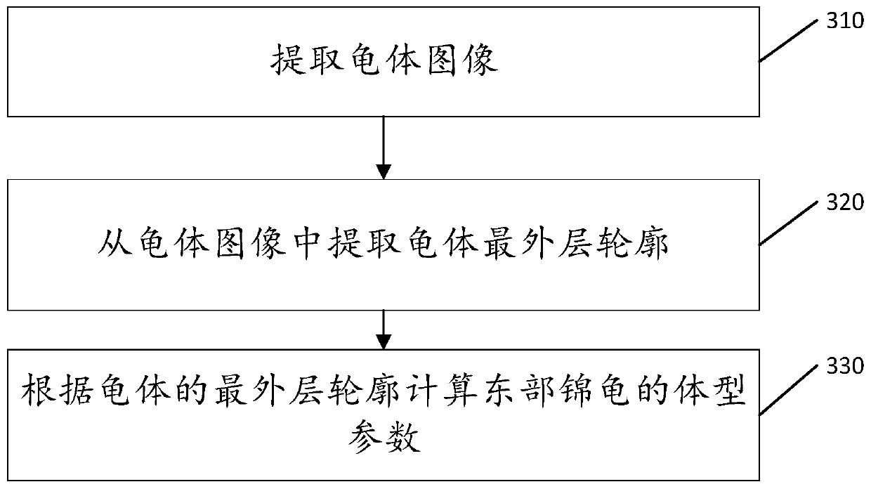 A method and system for parameter measurement