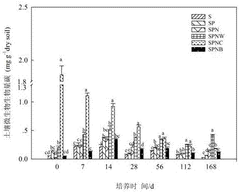 Method for rapidly restoring petroleum-contaminated soil