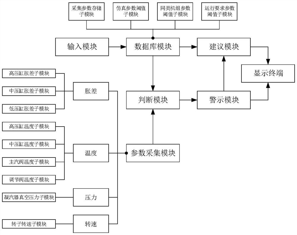 Cold start early warning system and method of steam turbine, storage medium and electronic equipment