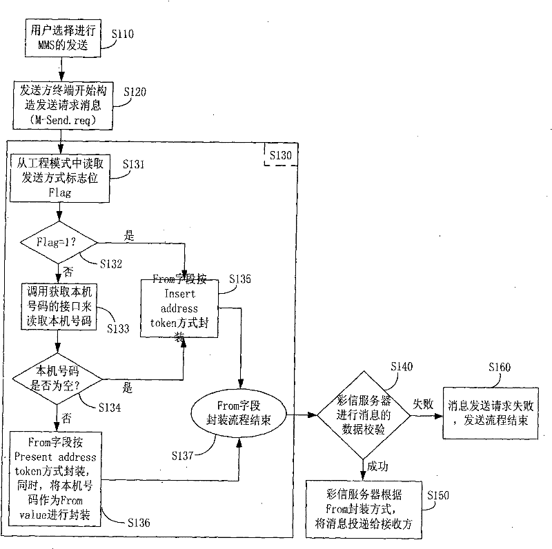 Method for adaptively matching packet sender address when sending request of multimedia service message