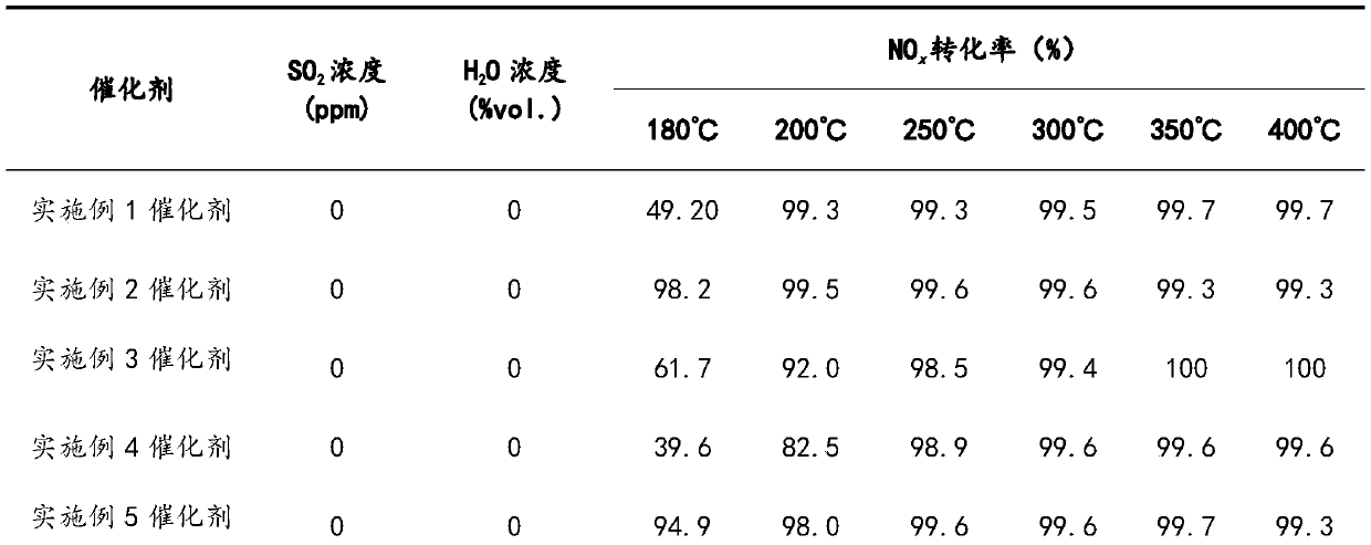 A kind of low-temperature denitrification catalyst with strong anti-sulfur and anti-water performance and preparation method thereof