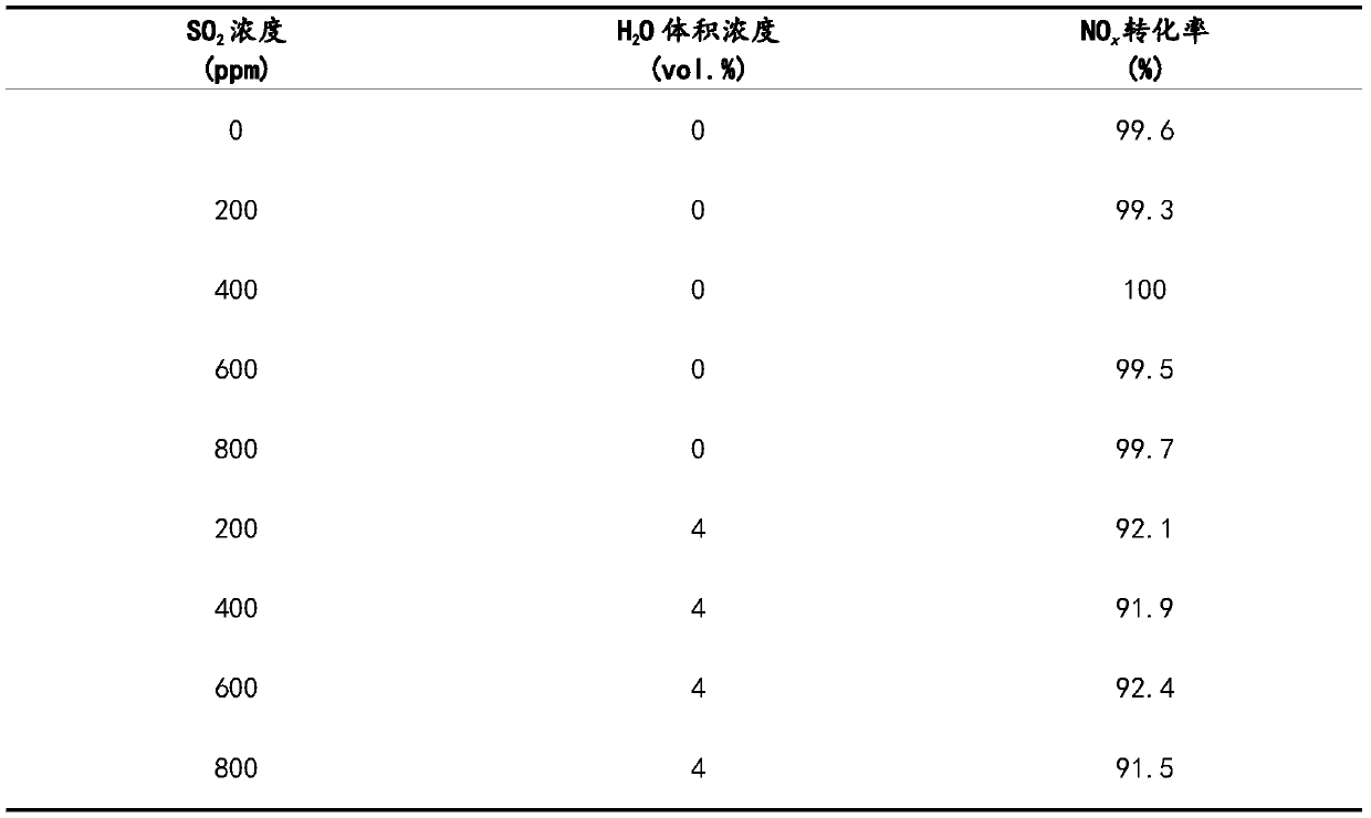 A kind of low-temperature denitrification catalyst with strong anti-sulfur and anti-water performance and preparation method thereof