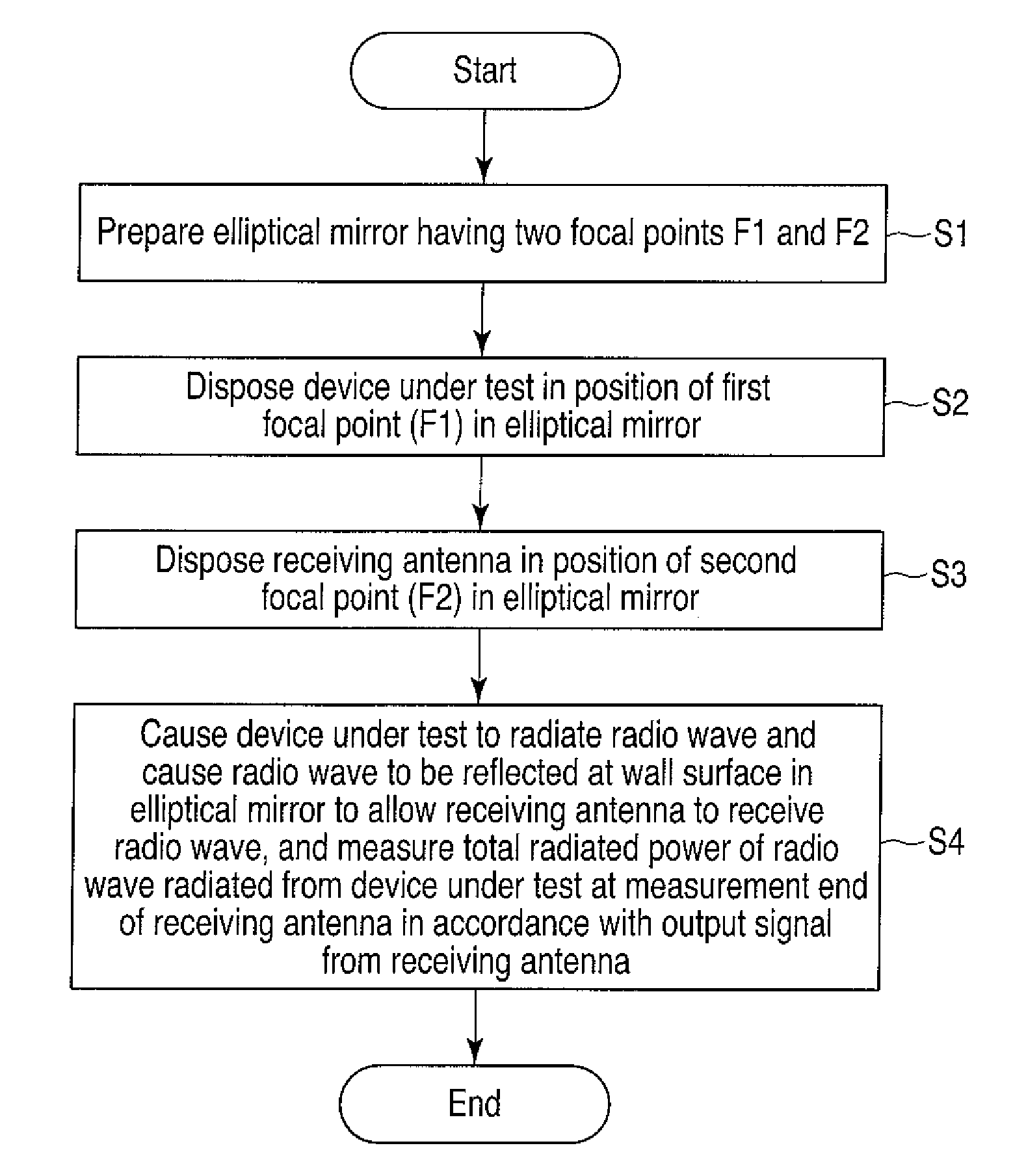 Method, coupler and apparatus for measuring radiated power