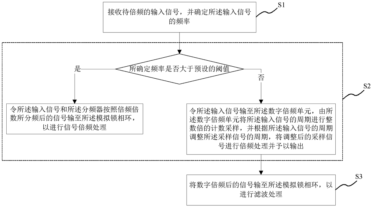 Signal frequency multiplication circuit, method and applicable equipment