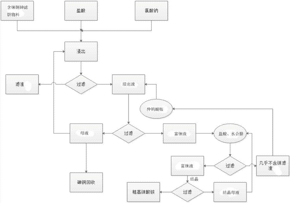 Method for preparing ammonium perrhenate through efficient enrichment of rhenium