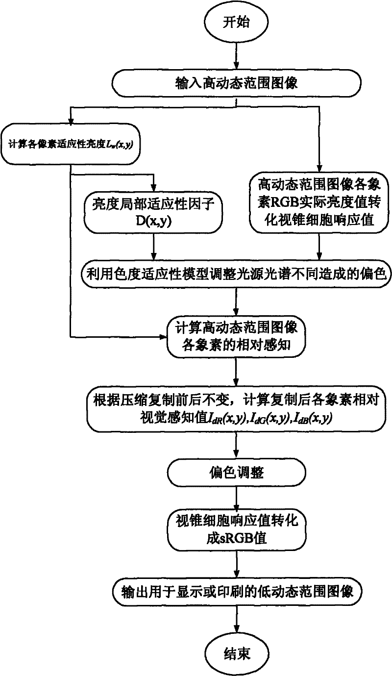 High dynamic range compression method based on multiscale DoG filter