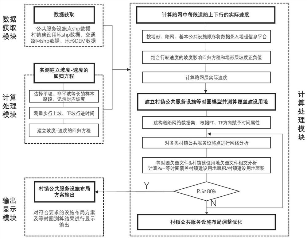 Mountain village and town public service facility layout method and system based on service isochronous circle