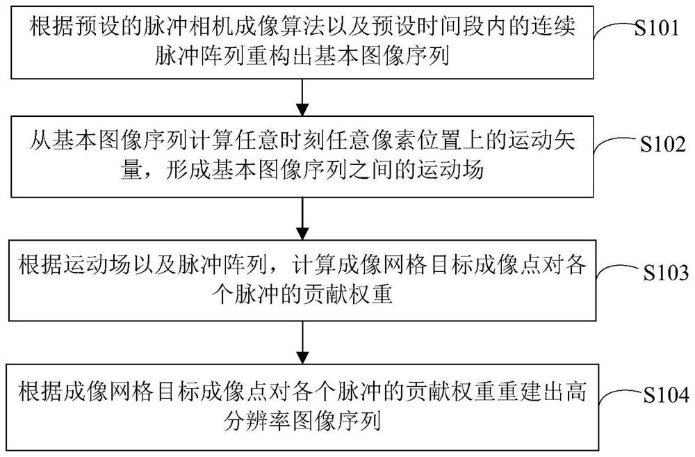 Imaging method and device of bionic pulse camera, equipment and storage medium