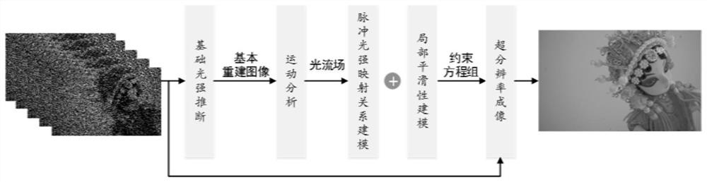 Imaging method and device of bionic pulse camera, equipment and storage medium