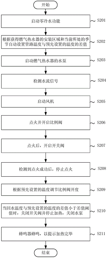 Low-heat value fuel gas combustion chamber of gas turbine