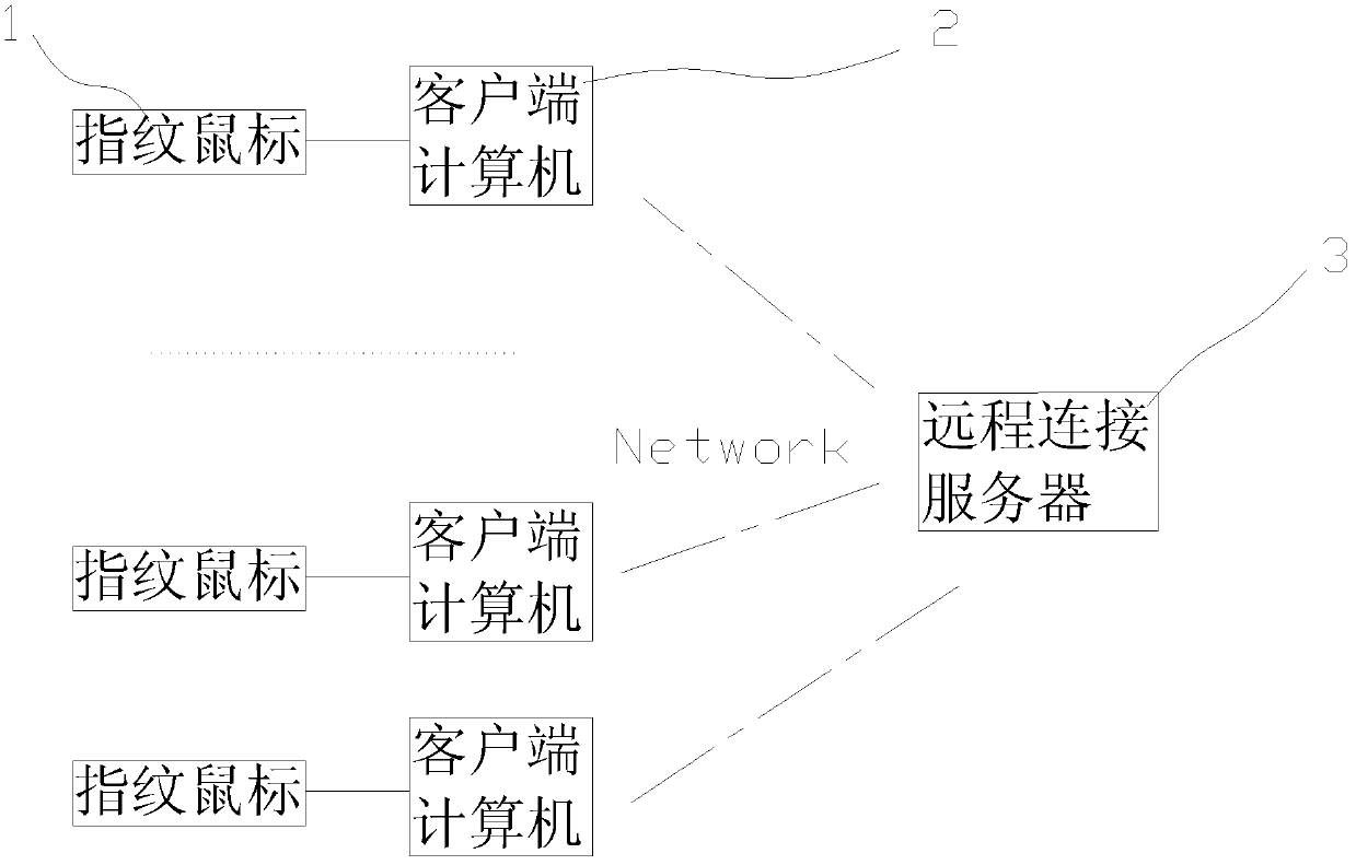 Fingerprint identity authentication system and authentication method