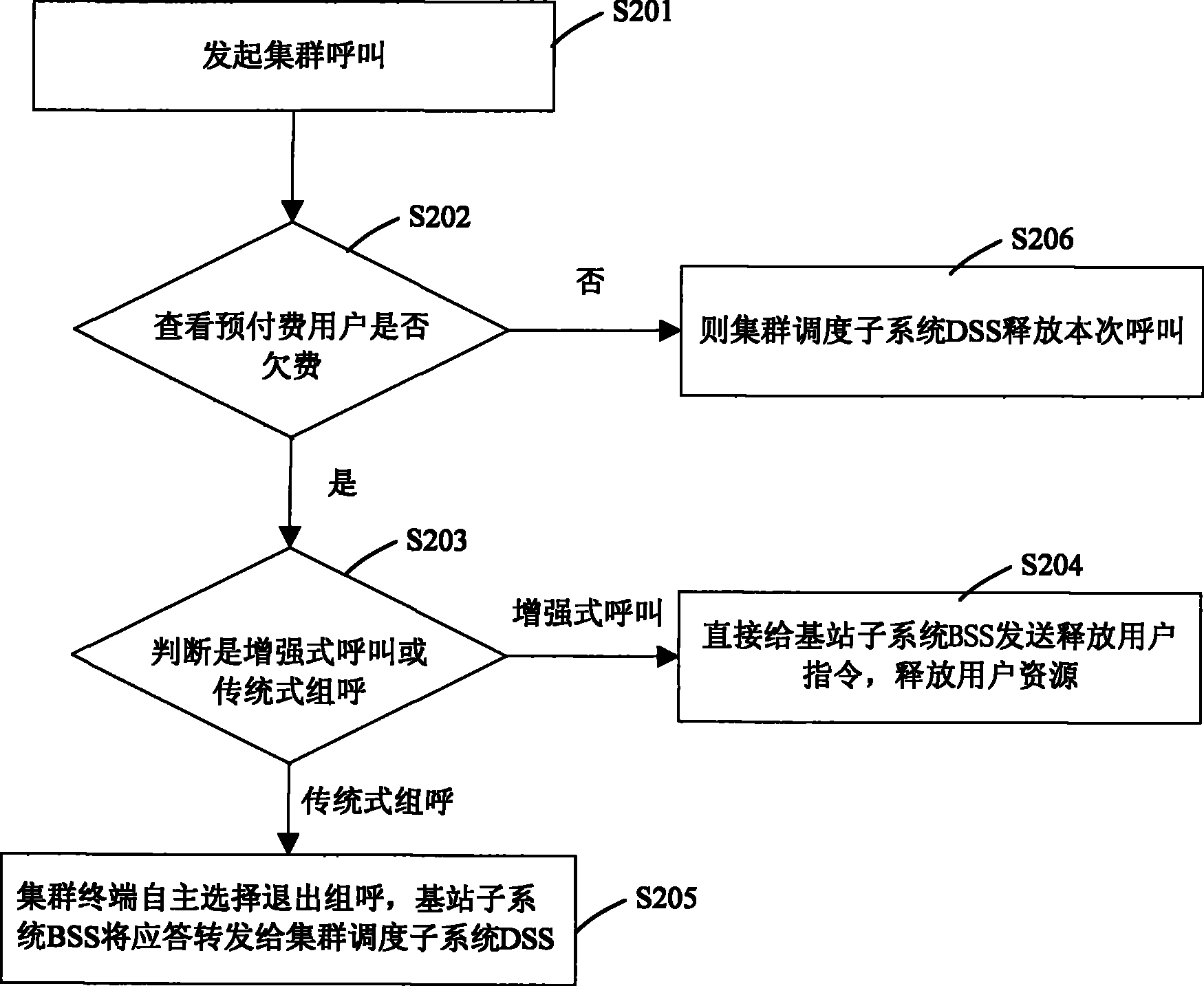 Release method and device of prepaid owing user in digital cluster calling