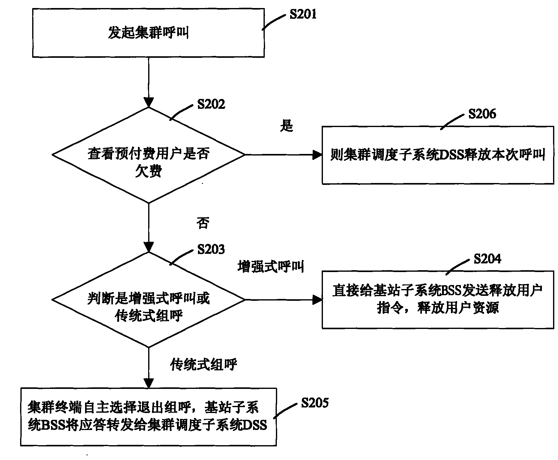 Release method and device of prepaid owing user in digital cluster calling