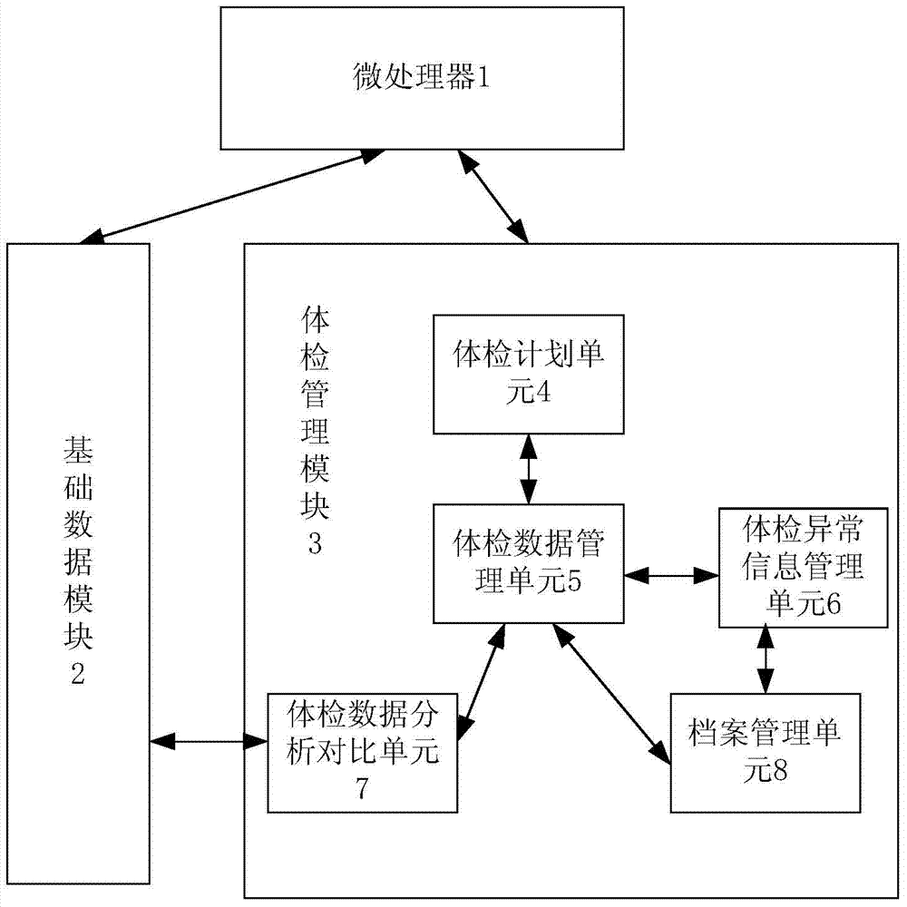 Management system for enterprise occupational health physical examination and management method