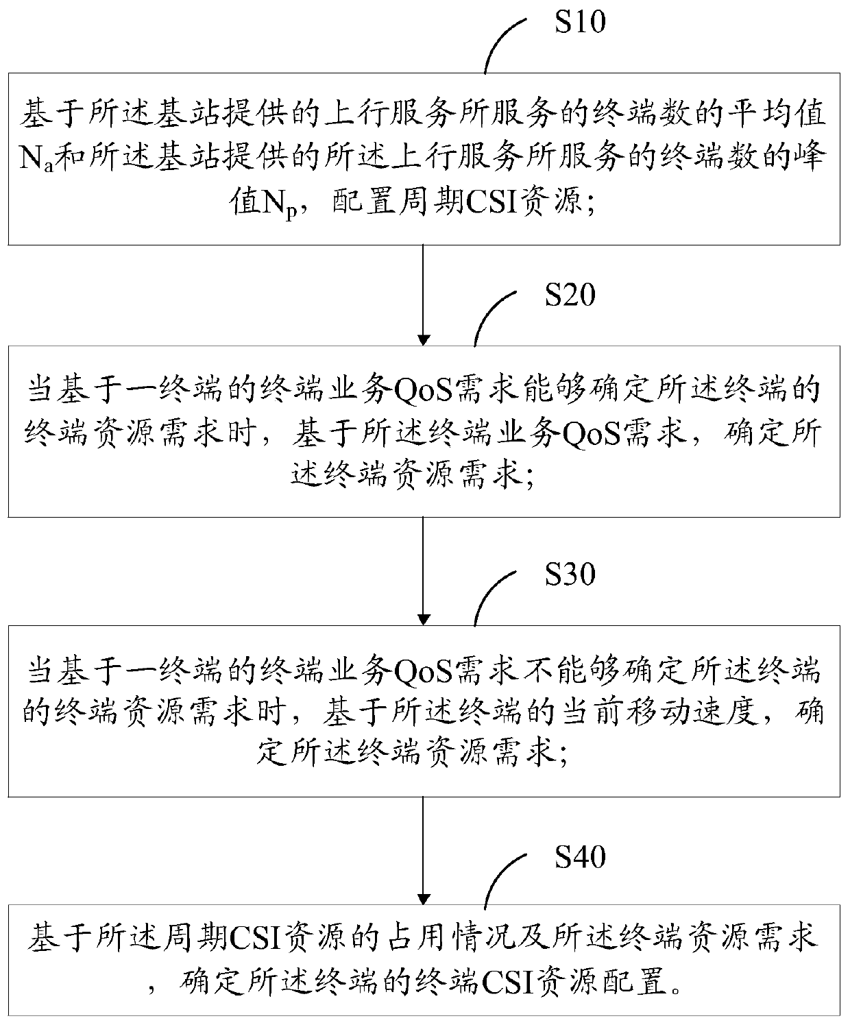 Resource allocation method and base station