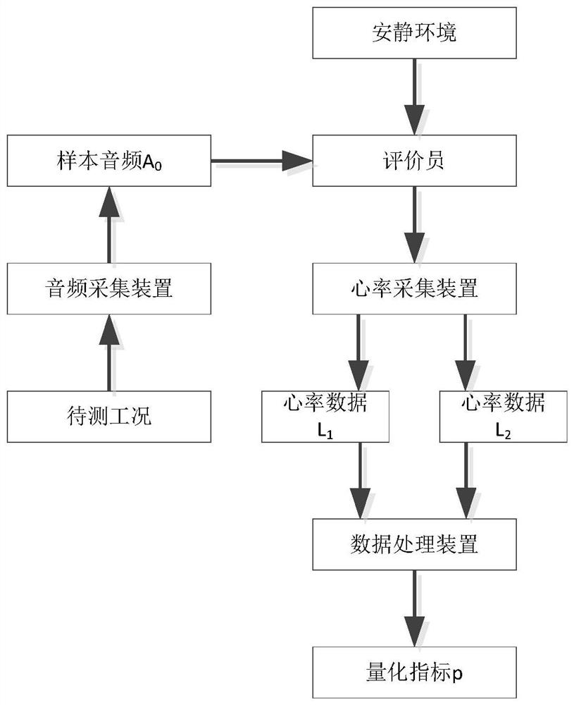 Evaluation method of vehicle sound quality based on heart rate variation