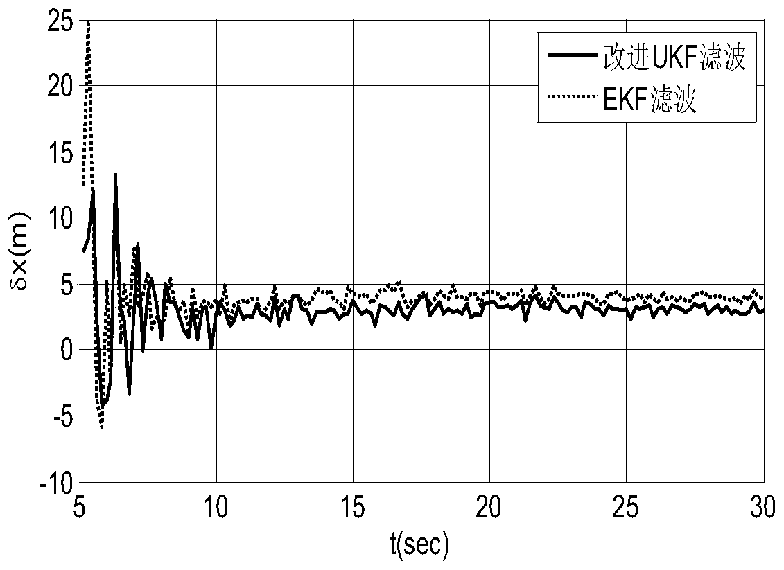 Method for estimating external ballistic flight state of cannonball