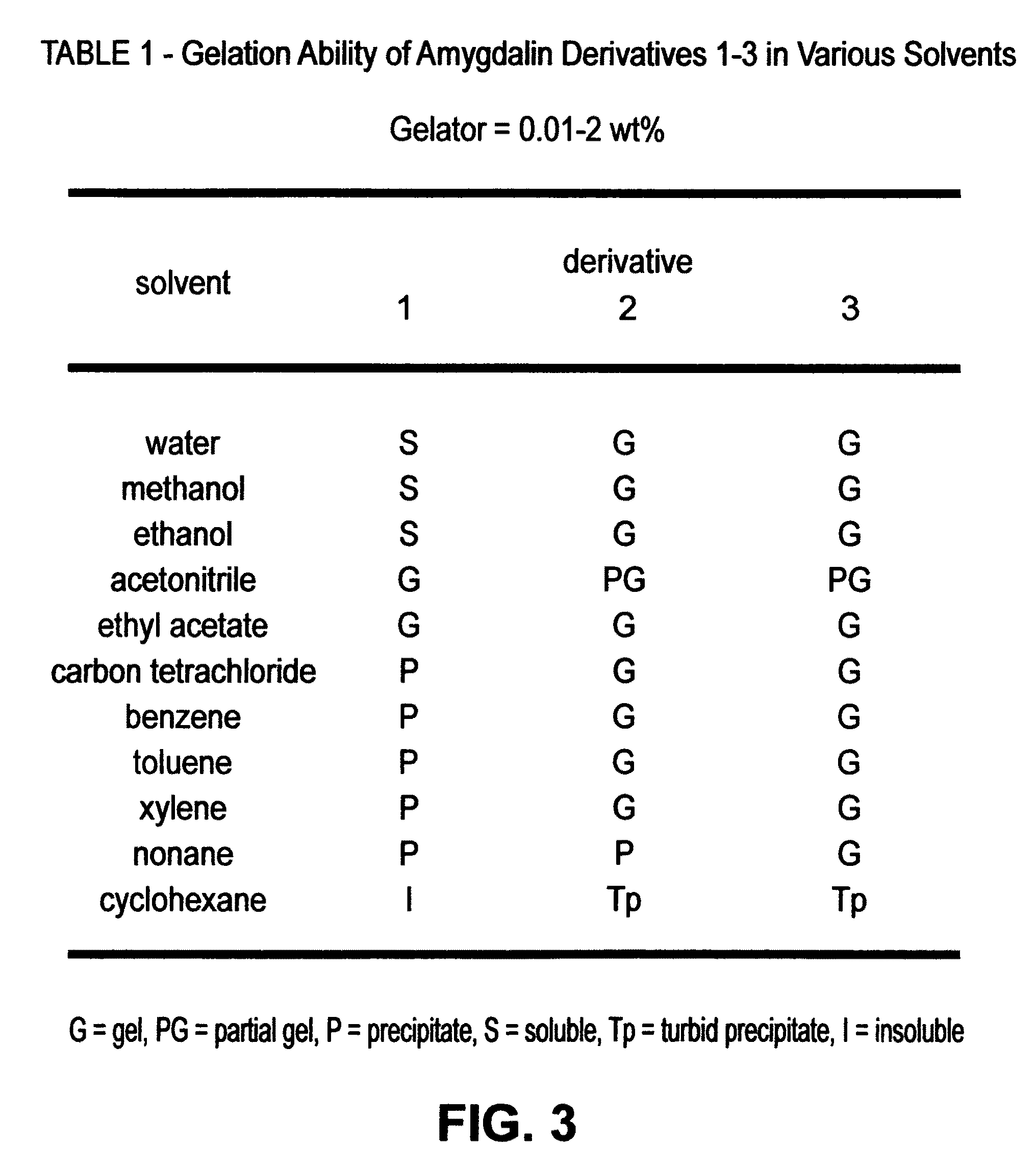 Method for preparing hydro/organo gelators from disaccharide sugars by biocatalysis and their use in enzyme-triggered drug delivery