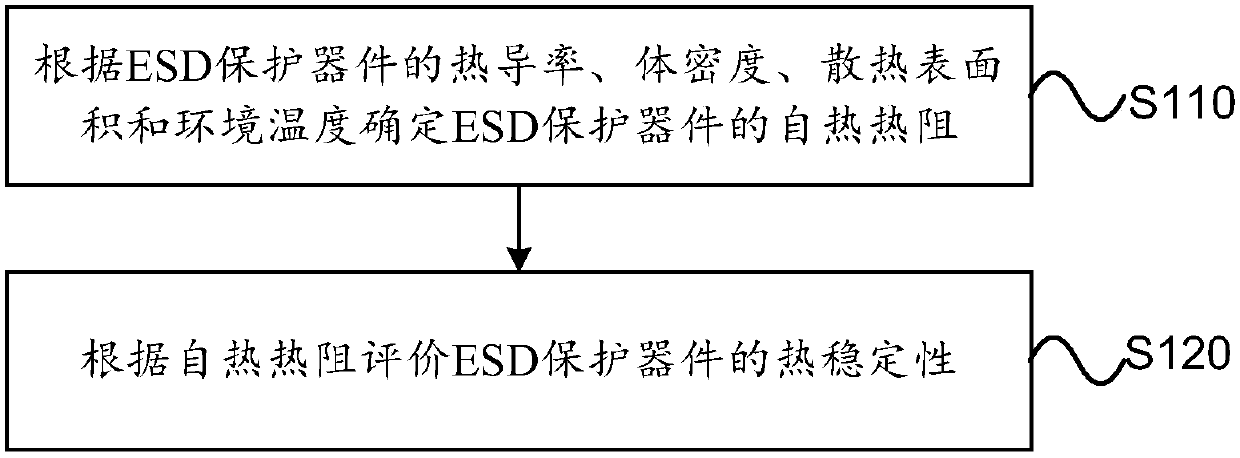 Electrostatic discharge protection device evaluation method, device and computer readable storage medium