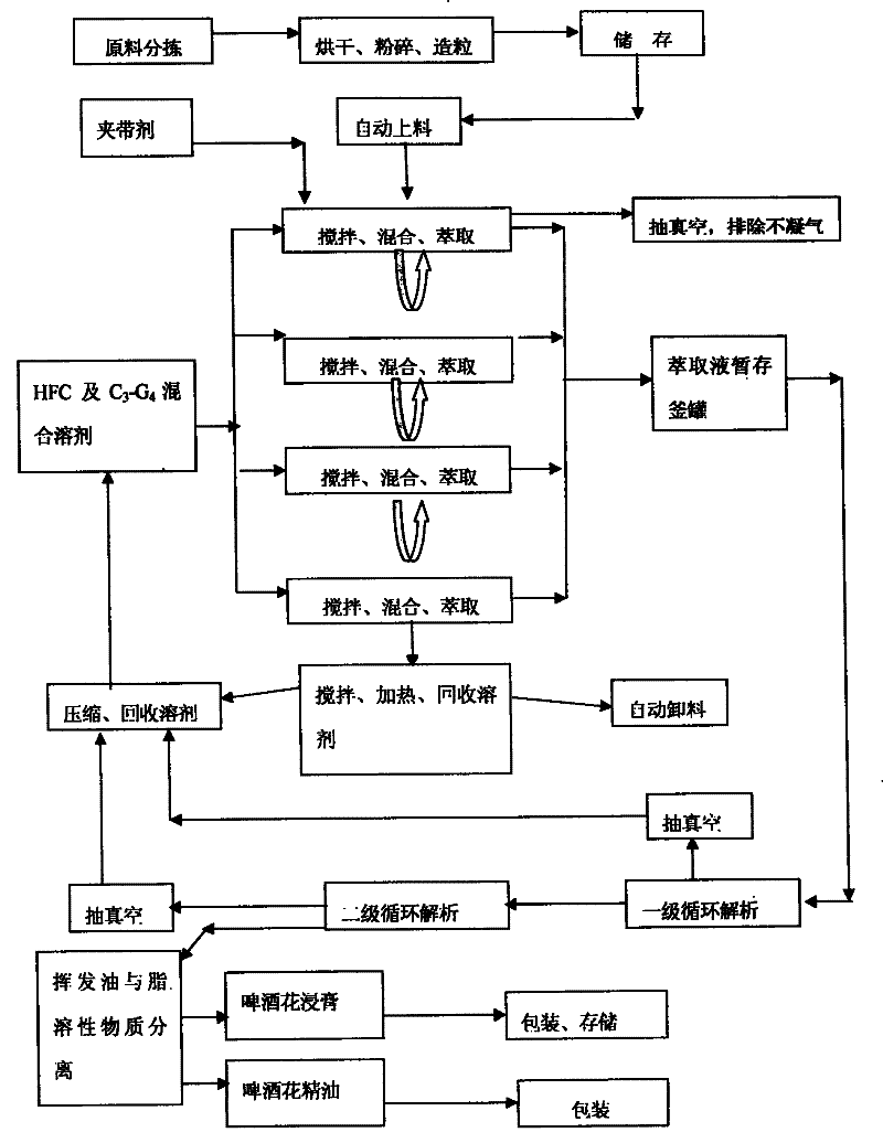 Method for extraction separating hop extract and hop essential oils from hops