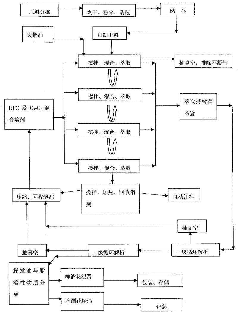 Method for extraction separating hop extract and hop essential oils from hops