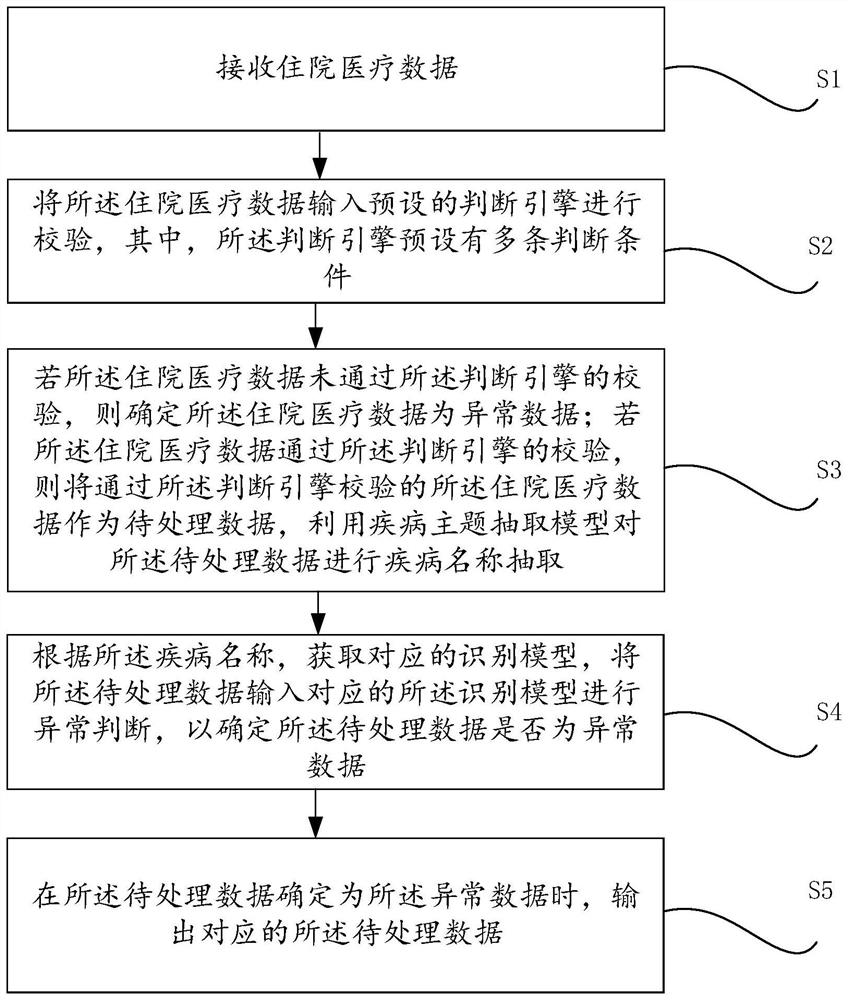 Abnormality detection method and device for medical data, equipment and storage medium