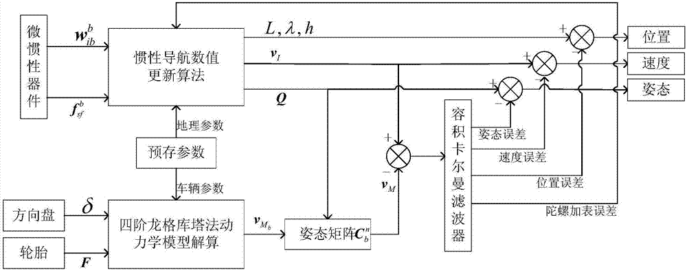 CKF filtering-based vehicle dynamic model auxiliary inertial navigation combined navigation method