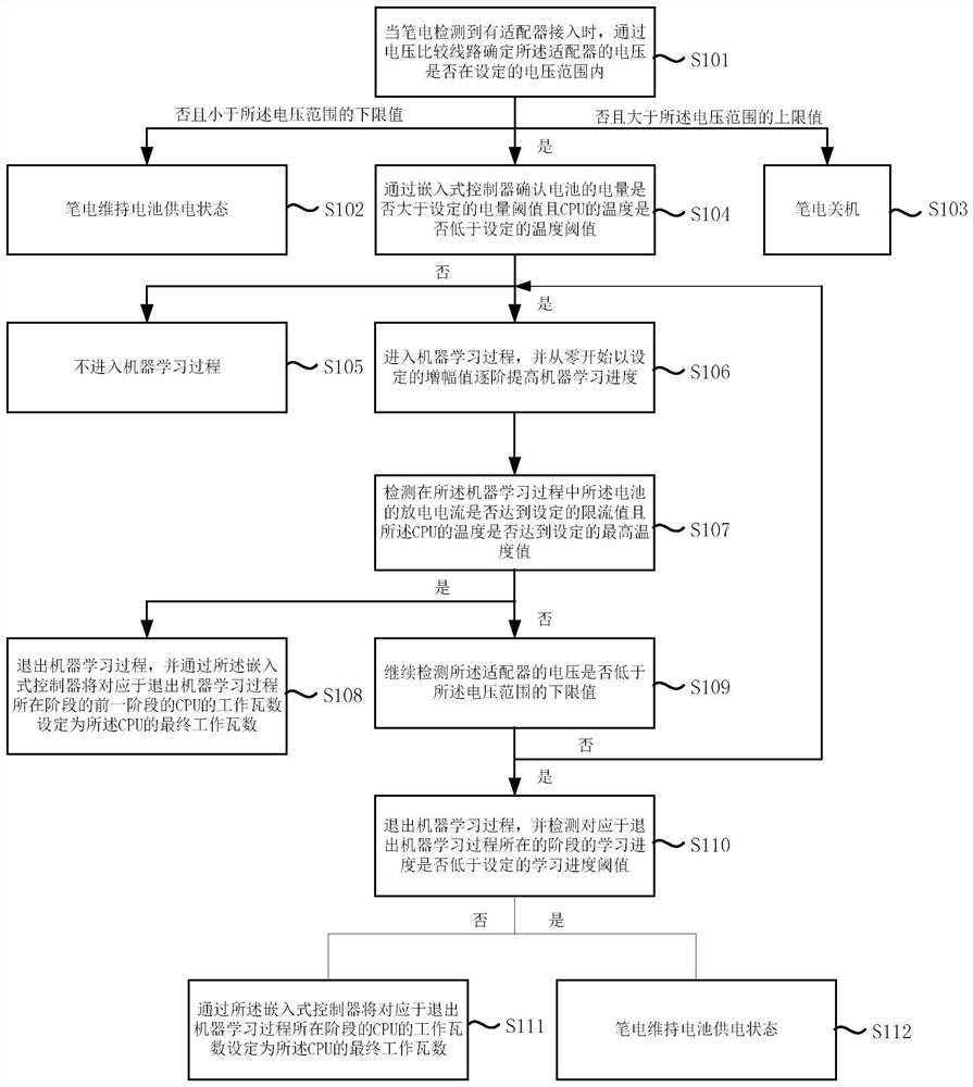 Method, device and storage medium for self-adaptively setting cpu performance of laptop adapter