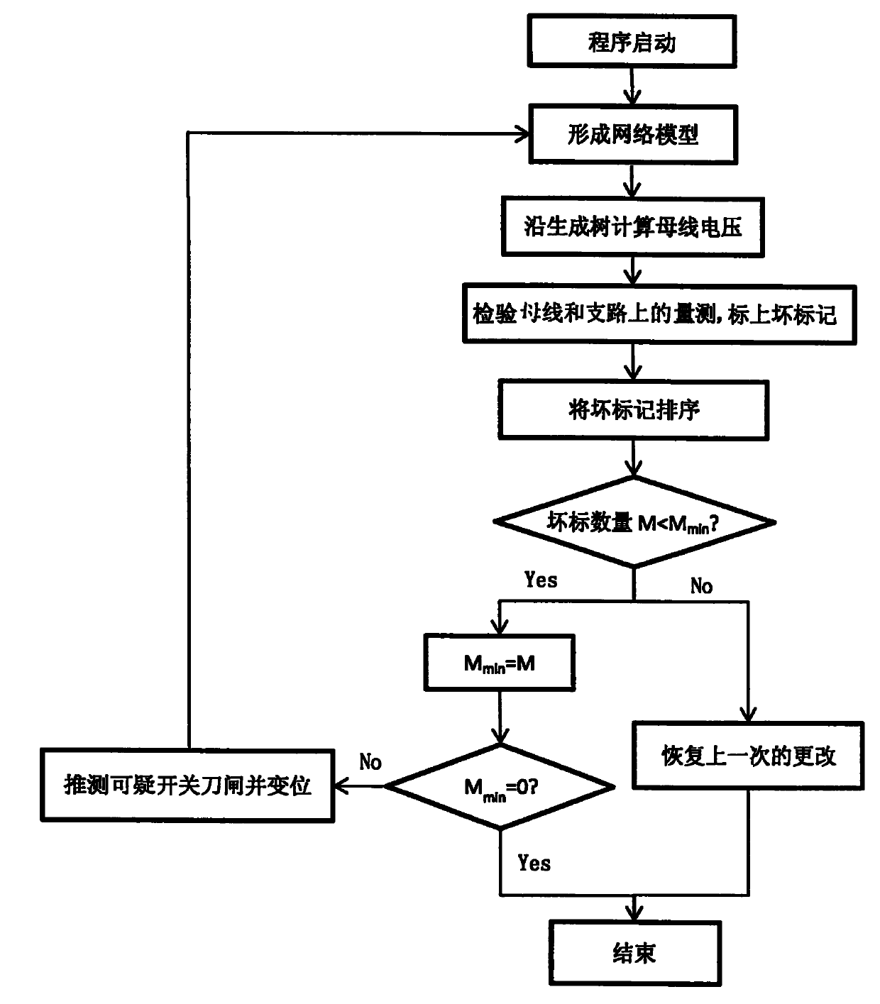 Method for recognizing grid topology based on measurement spanning tree